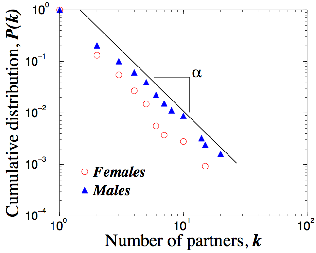 scale free probability sexual contacts