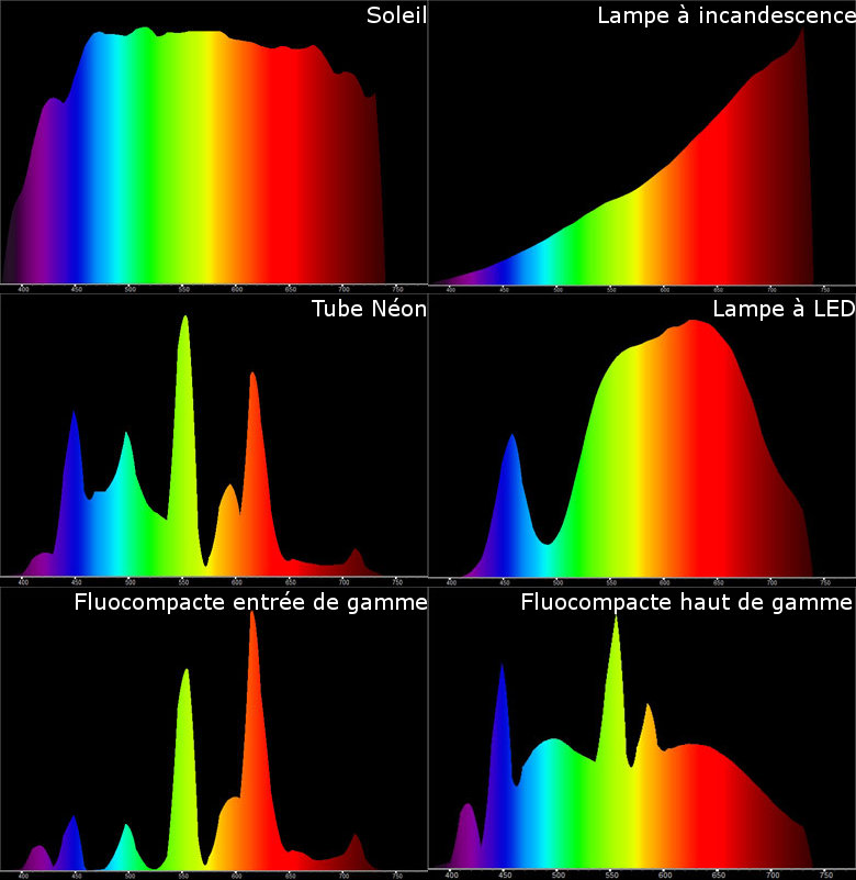 Спектр излучения ксенона. Спектрограмма светодиодной лампы 4000к. Спектр светодиодной лампы 3000к. Спектр светодиодной лампы 4000к и 6500к. Спектр светодиодной лампы 4000к.